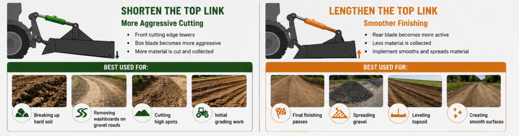 Understanding Top Link Adjustment
